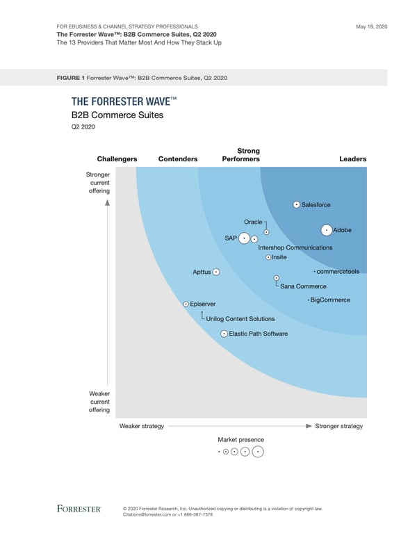 Report: The Forrester Wave™ B2B Commerce Suites 2020